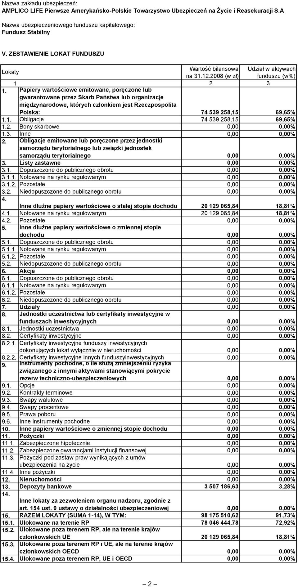 1. Jednostki uczestnictwa 0,00 0,00% 10. Inne papiery wartościowe o zmiennej stopie 13. Depozyty bankowe 3 507 186,63 3,28% 14.