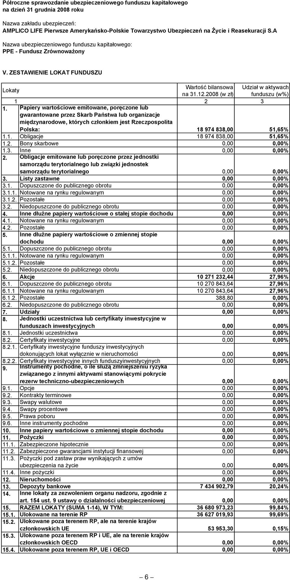 1.2. Pozostałe 388,80 0,00% funduszach inwestycyjnych 0,00 0,00% 8.1. Jednostki uczestnictwa 0,00 0,00% 10. Inne papiery wartościowe o zmiennej stopie 13.