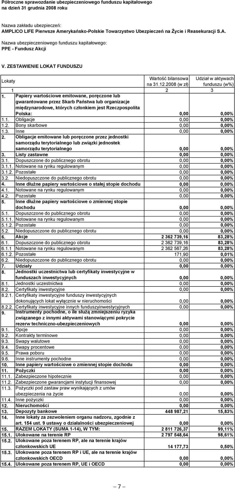 1. Jednostki uczestnictwa 0,00 0,00% 10. Inne papiery wartościowe o zmiennej stopie 13. Depozyty bankowe 448 987,21 15,83% 15.