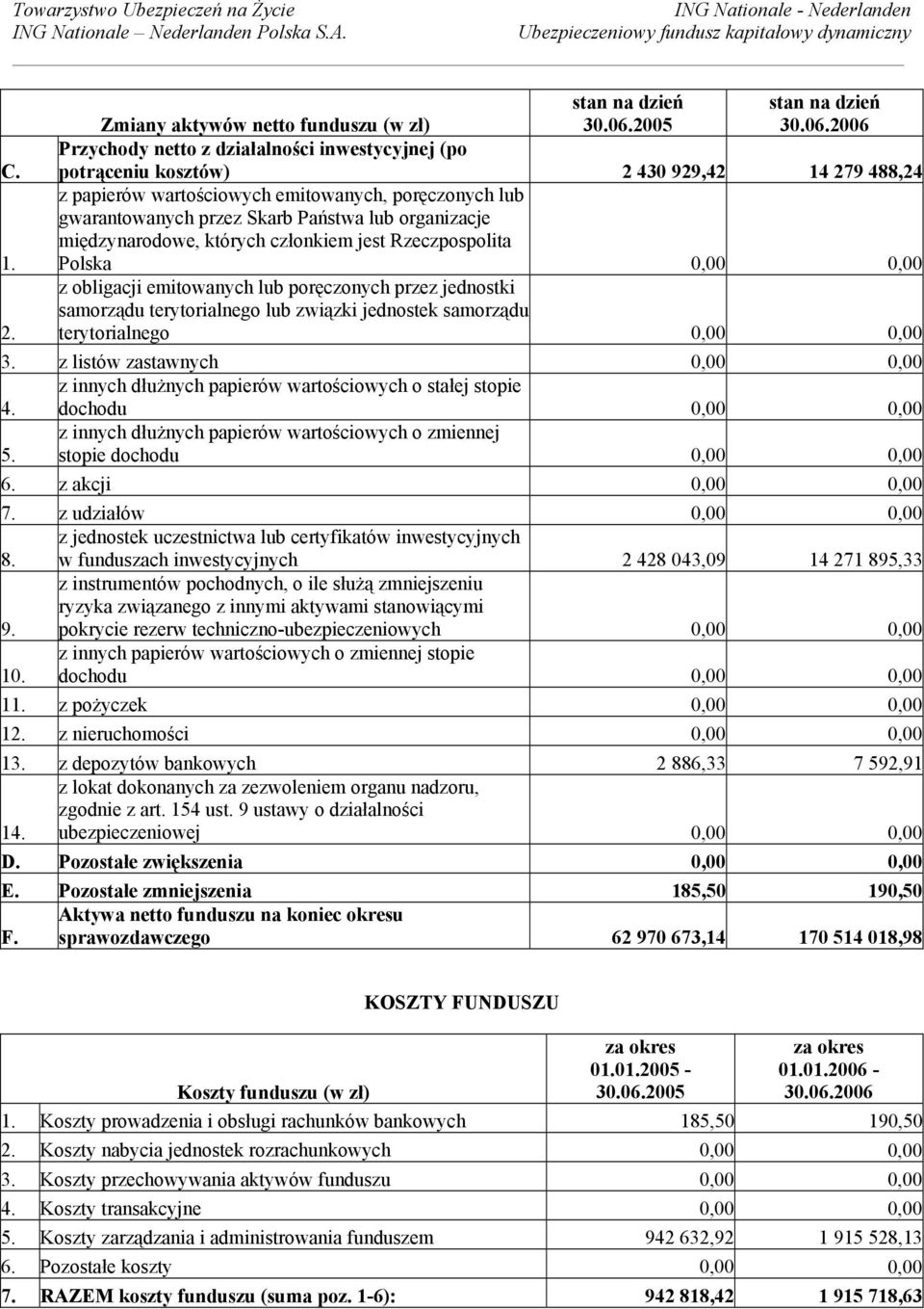 jednostek samorządu terytorialnego 0,00 0,00 3. z listów zastawnych 0,00 0,00 4. z innych dłużnych papierów wartościowych o stałej stopie dochodu 0,00 0,00 5.