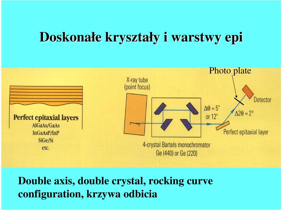 axis, double crystal, rocking