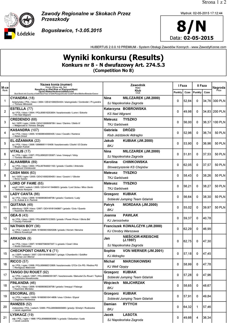 POL005253004 / kasztanowata / Luron / Eskorta -/ KS Nad Wigrami KS Nad Wigrami CREDENDO (68) Mateusz TYSZKO hol / GER / ogier / 200 / DE42006070 / siwa / Clarimo / Stella III -/ Małgorzata & Tomasz