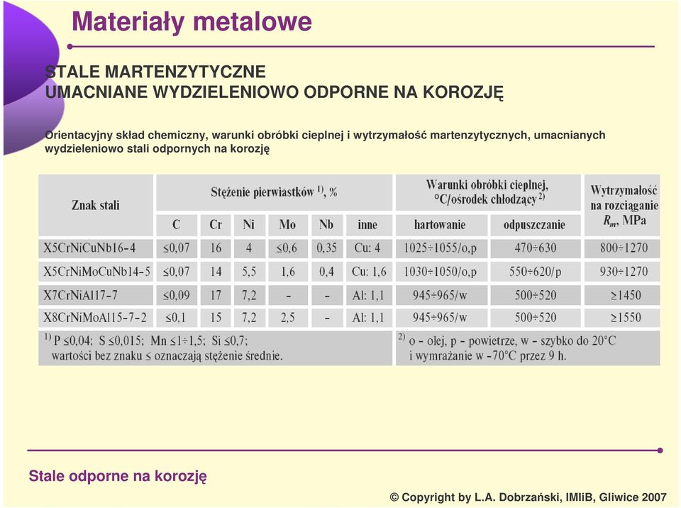 warunki obróbki cieplnej i wytrzymało