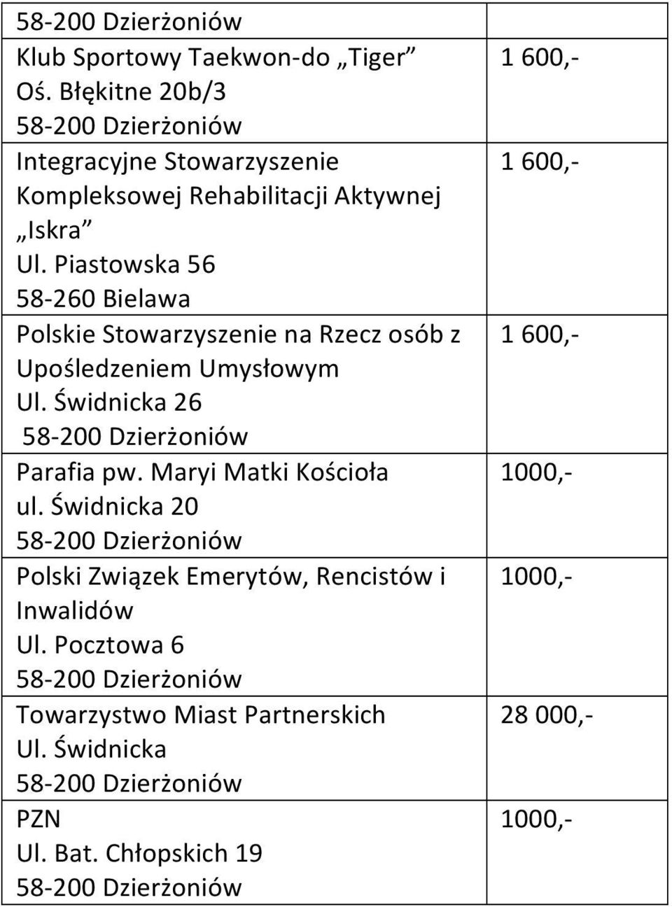 Piastowska 56 58-260 Bielawa Polskie Stowarzyszenie na Rzecz osób z Upośledzeniem Umysłowym Ul.