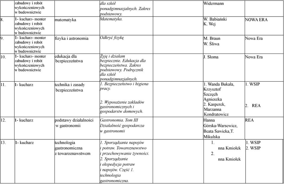 1- kucharz technologia z towaroznawstwem Żyję i działam bezpiecznie. Edukacja dla. Zakres podstawowy. Podręcznik dla szkół ponadgimnazjalnych. 1. Bezpieczeństwo i higiena pracy. 2.