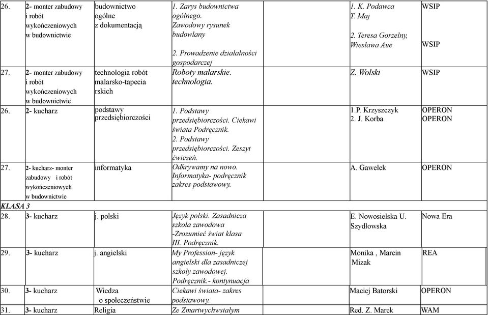 Ciekawi świata Podręcznik. 2. Podstawy przedsiębiorczości. Zeszyt ćwiczeń. Odkrywamy na nowo. Informatyka- podręcznik zakres podstawowy. 1. K. Podawca T. Maj 2. Teresa Gorzelny, Wiesława Aue Z.