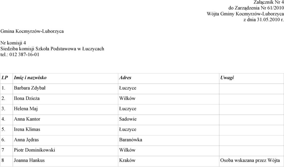 Helena Maj Łuczyce 4. Anna Kantor Sadowie 5. Irena Klimas Łuczyce 6.