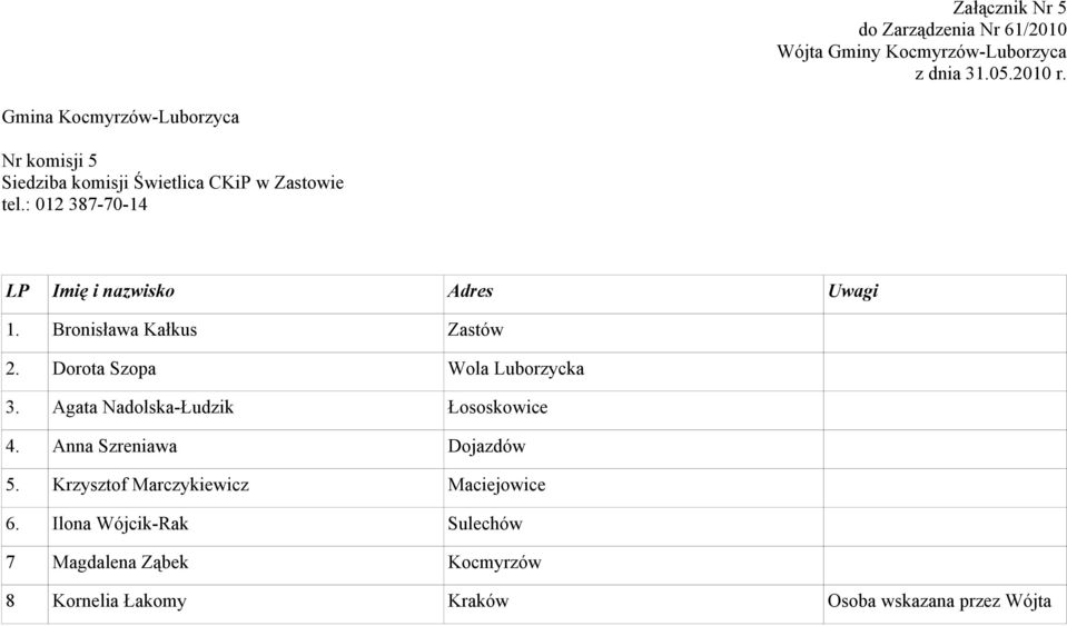 Agata Nadolska-Łudzik Łososkowice 4. Anna Szreniawa Dojazdów 5.