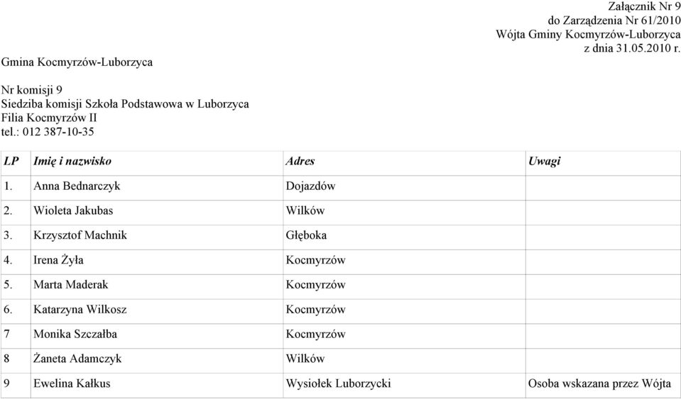 Krzysztof Machnik Głęboka 4. Irena Żyła Kocmyrzów 5. Marta Maderak Kocmyrzów 6.