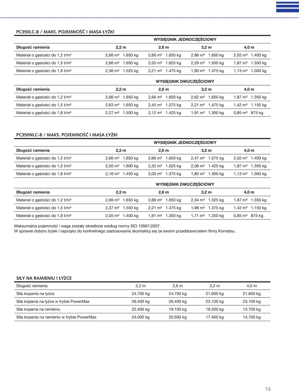 000 kg WYSIĘGNIK DWUCZĘŚCIOWY Długość ramienia 2,2 m 2,6 m 3,2 m 4,0 m Materiał o gęstości do 1,2 t/m³ 2,66 m³ 1.650 kg 2,66 m³ 1.650 kg 2,62 m³ 1.650 kg 1,87 m³ 1.