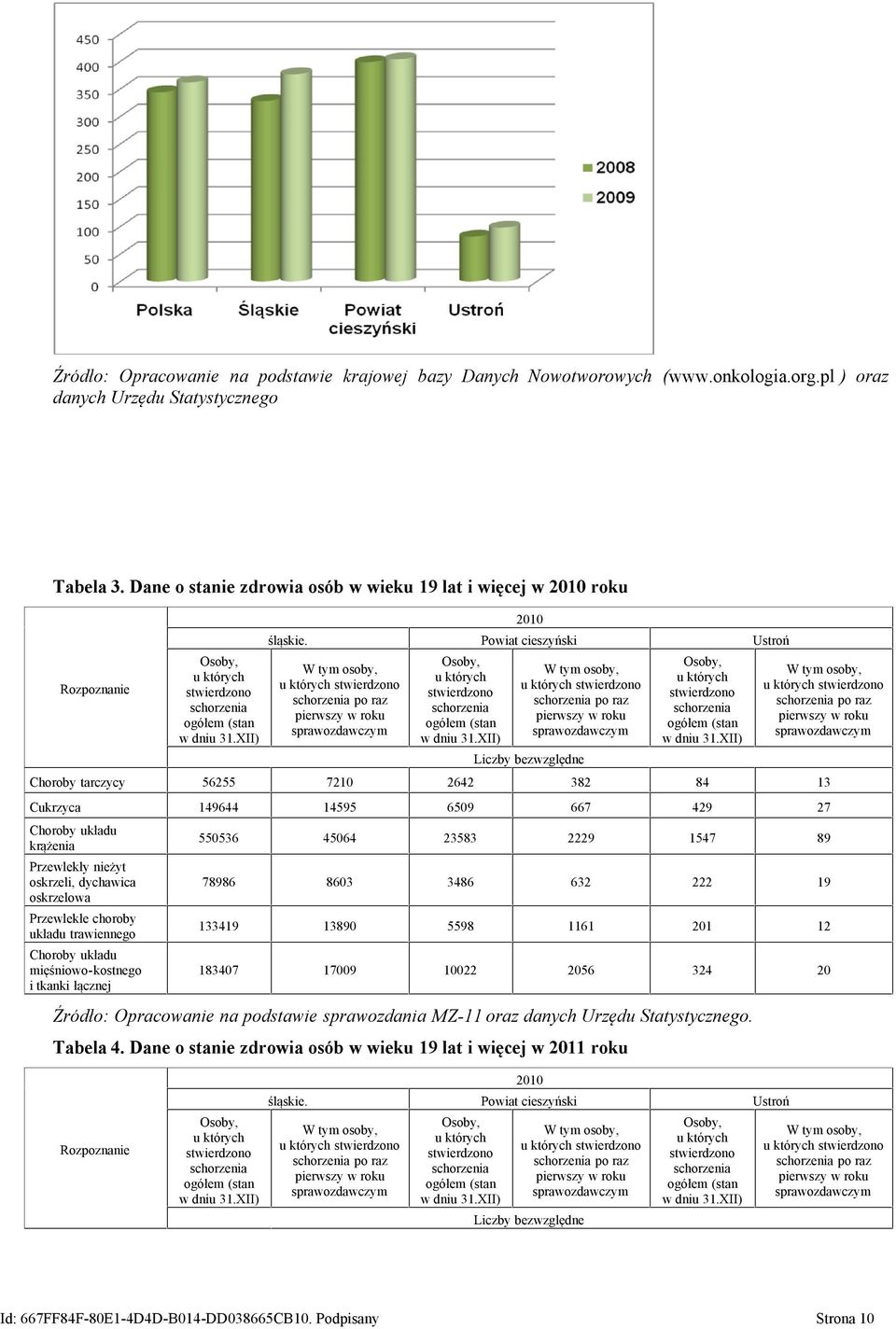 Powiat cieszyński Ustroń W tym osoby, u których stwierdzono schorzenia po raz pierwszy w roku sprawozdawczym Osoby, u których stwierdzono schorzenia ogółem (stan w dniu 31.