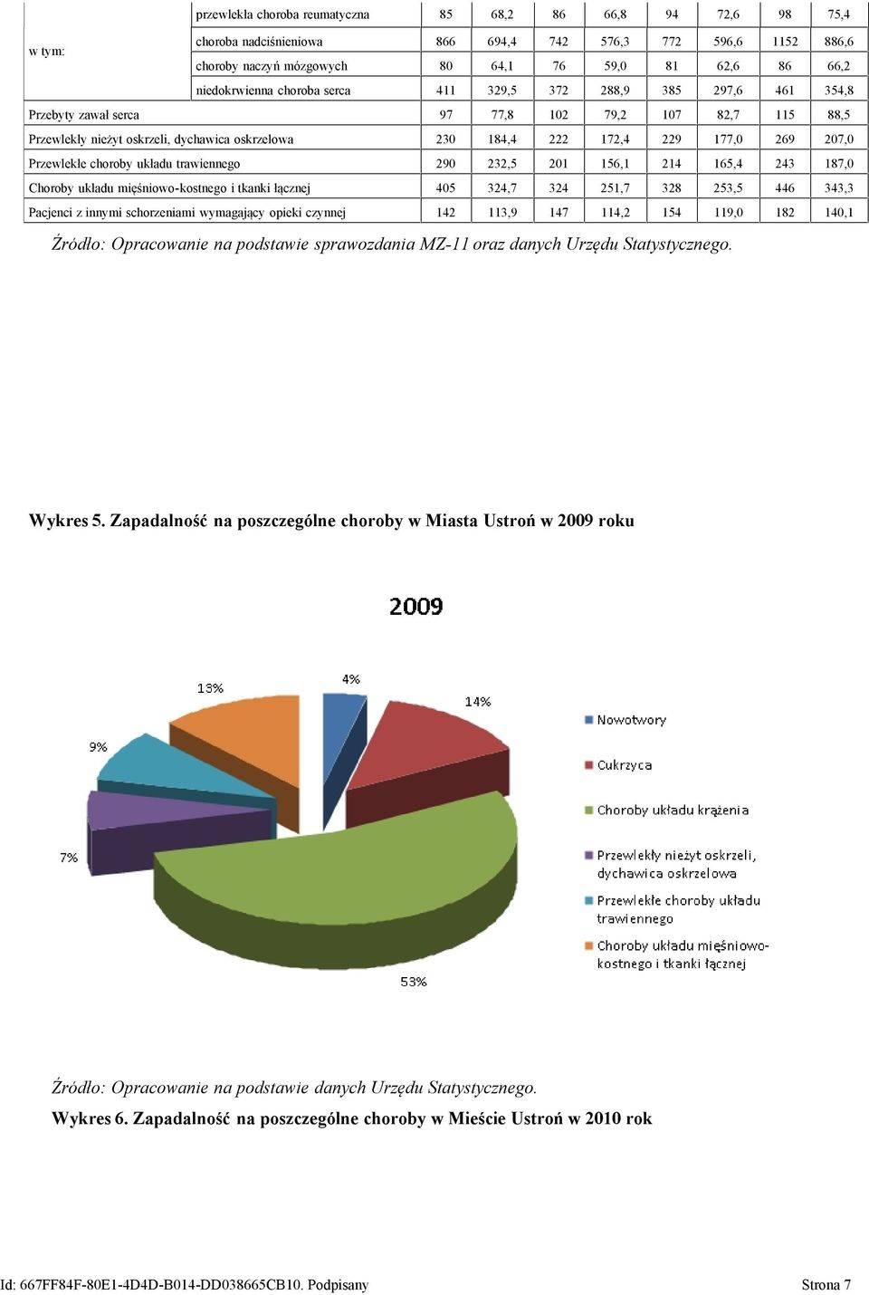 177,0 269 207,0 Przewlekłe choroby układu trawiennego 290 232,5 201 156,1 214 165,4 243 187,0 Choroby układu mięśniowo-kostnego i tkanki łącznej 405 324,7 324 251,7 328 253,5 446 343,3 Pacjenci z