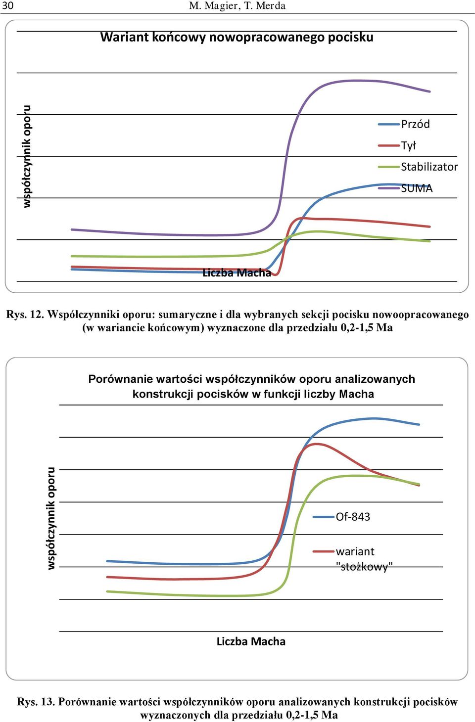 wartości wartości współczynników wspóczynników oporu oporu analizowanych analizowanych konstrukcji pocisków w funkcli liczby Macha konstrukcji pocisków w funkcji