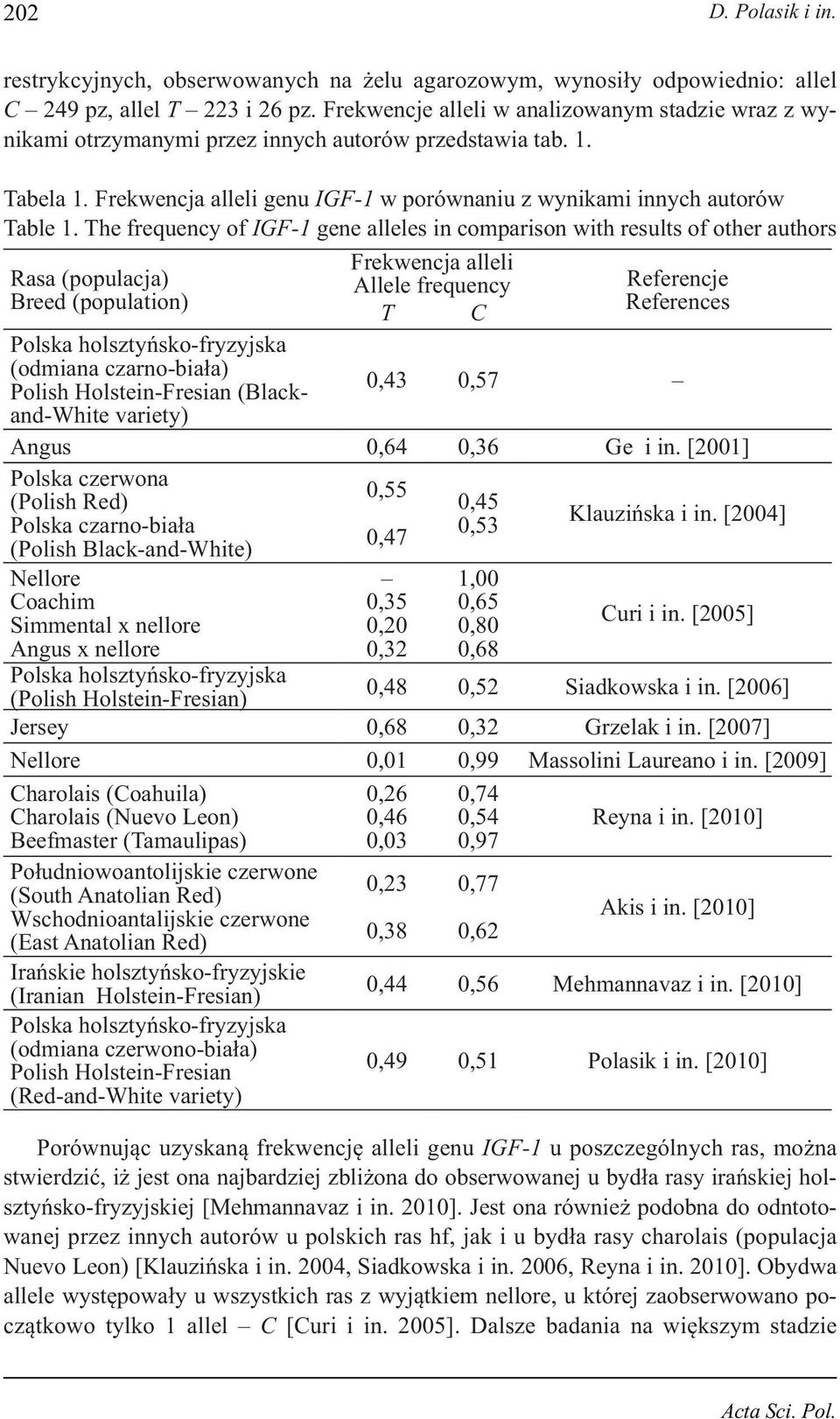 The frequency of IGF-1 gene alleles in comparison with results of other authors Rasa (populacja) Breed (population) Frekwencja alleli Allele frequency T C Referencje References Polska