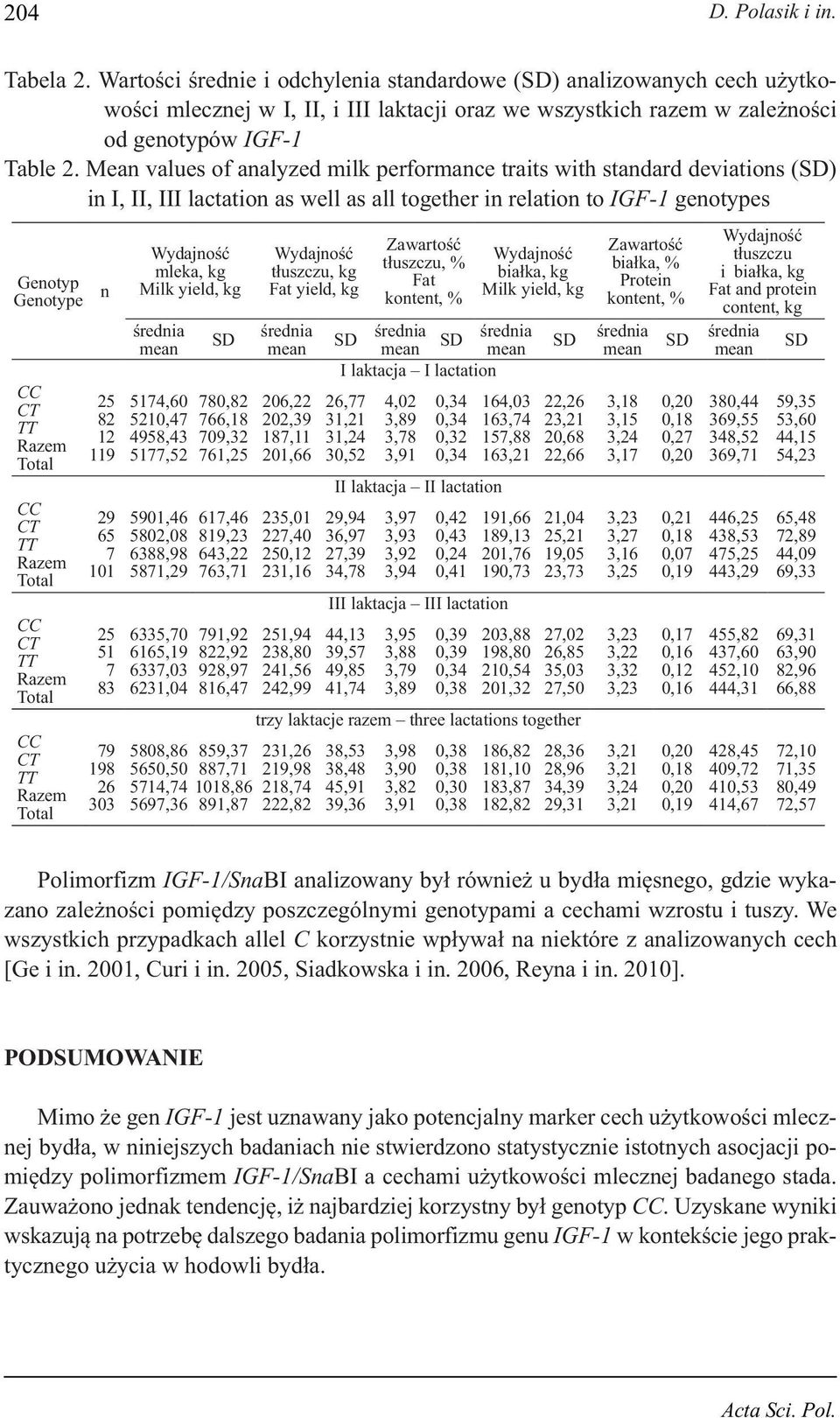 Mean values of analyzed milk performance traits with standard deviations (SD) in I, II, III lactation as well as all together in relation to IGF-1 genotypes Genotyp Genotype CC CT TT Razem Total CC