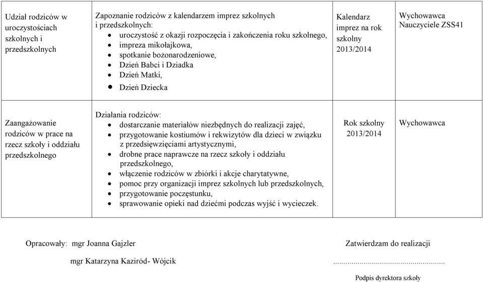 oddziału przedszkolnego Działania rodziców: dostarczanie materiałów niezbędnych do realizacji zajęć, przygotowanie kostiumów i rekwizytów dla dzieci w związku z przedsięwzięciami artystycznymi,