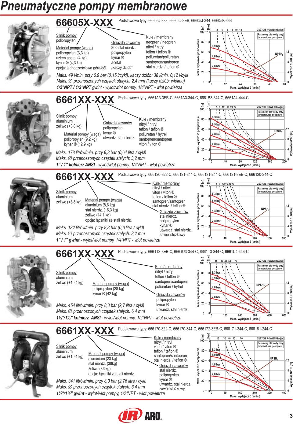 przenoszonych cz¹stek sta³ych: 2, mm (kaczy dziób: w³ókna) 1/2"NPT / 1/2"NPT gwint - wylot/wlot pompy, 1/"NPT - wlot powietrza 1XX-XXX eliwo (+3, kg) (9,2 kg) kynar (12,9 kg) Maks. 17 litrów/min.