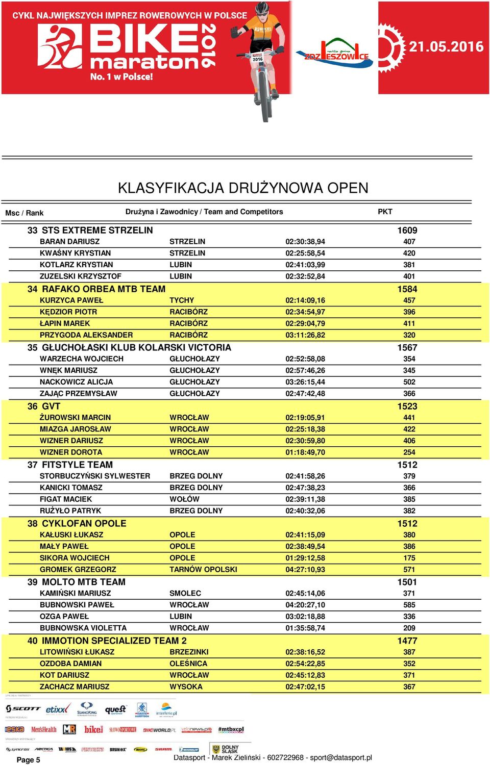 KOLARSKI VICTORIA 1567 WARZECHA WOJCIECH GŁUCHOŁAZY 02:52:58,08 354 WNĘK MARIUSZ GŁUCHOŁAZY 02:57:46,26 345 NACKOWICZ ALICJA GŁUCHOŁAZY 03:26:15,44 502 ZAJĄC PRZEMYSŁAW GŁUCHOŁAZY 02:47:42,48 366 36