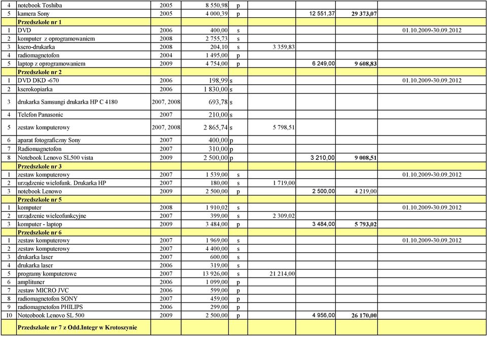 2012 2 komputer z oprogramowaniem 2008 2 755,73 s 3 ksero-drukarka 2008 204,10 s 3 359,83 4 radiomagnetofon 2004 1 495,00 p 5 laptop z oprogramowaniem 2009 4 754,00 p 6 249,00 9 608,83 Przedszkole nr