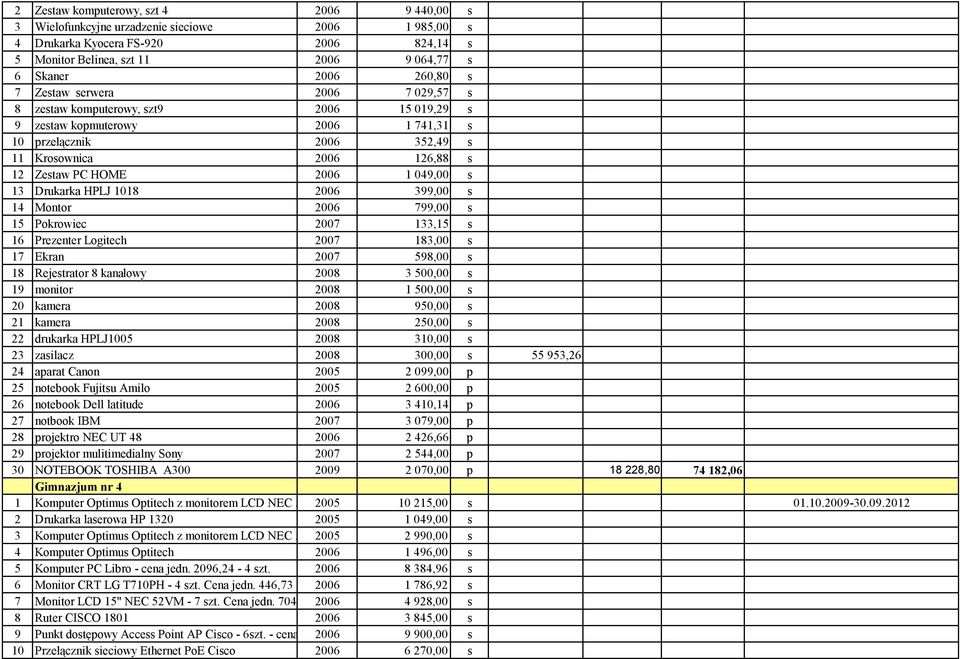 049,00 s 13 Drukarka HPLJ 1018 2006 399,00 s 14 Montor 2006 799,00 s 15 Pokrowiec 2007 133,15 s 16 Prezenter Logitech 2007 183,00 s 17 Ekran 2007 598,00 s 18 Rejestrator 8 kanałowy 2008 3 500,00 s 19