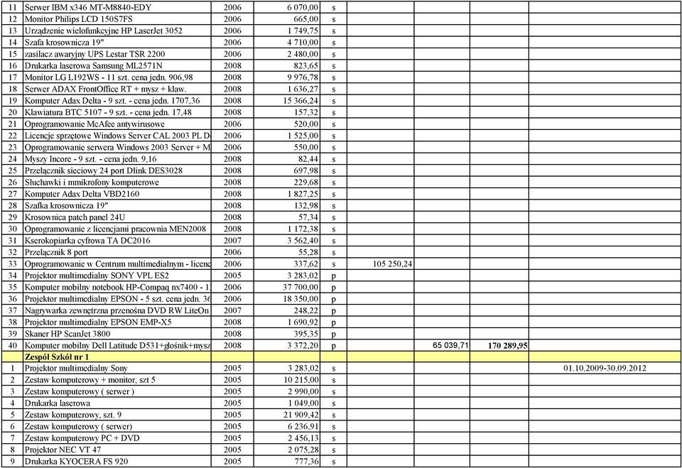 906,98 2008 9 976,78 s 18 Serwer ADAX FrontOffice RT + mysz + klaw. 2008 1 636,27 s 19 Komputer Adax Delta - 9 szt. - cena jedn.