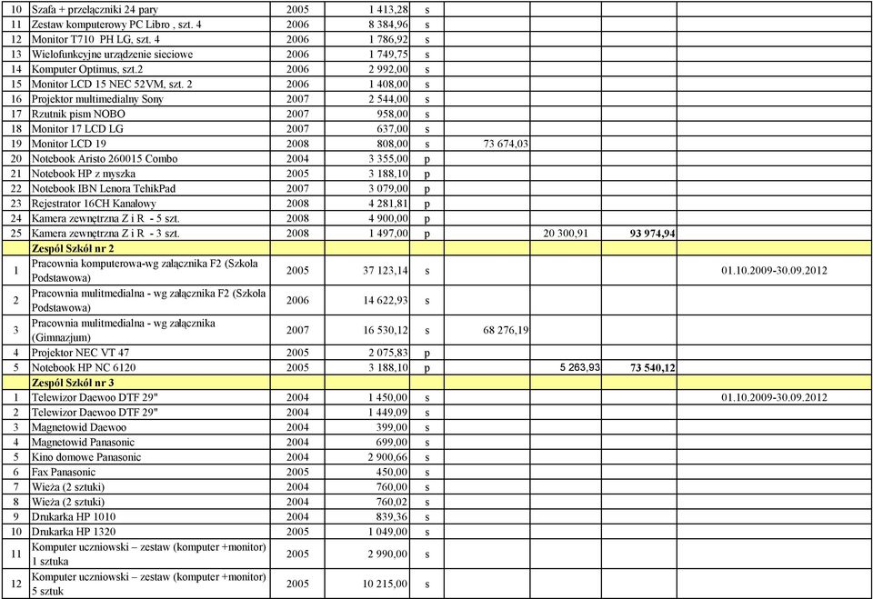 2 2006 1 408,00 s 16 Projektor multimedialny Sony 2007 2 544,00 s 17 Rzutnik pism NOBO 2007 958,00 s 18 Monitor 17 LCD LG 2007 637,00 s 19 Monitor LCD 19 2008 808,00 s 73 674,03 20 Notebook Aristo