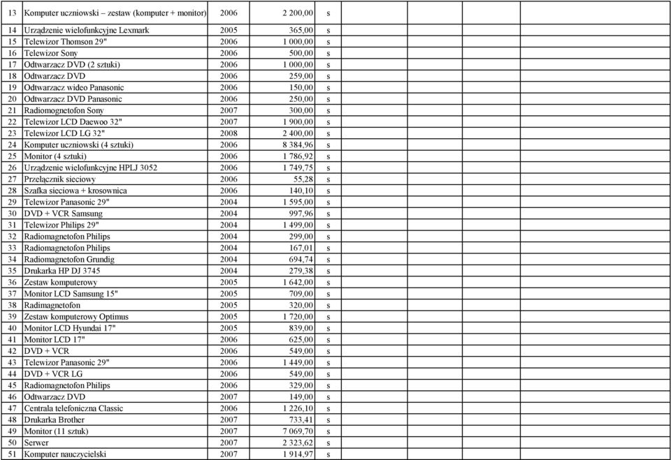 22 Telewizor LCD Daewoo 32" 2007 1 900,00 s 23 Telewizor LCD LG 32" 2008 2 400,00 s 24 Komputer uczniowski (4 sztuki) 2006 8 384,96 s 25 Monitor (4 sztuki) 2006 1 786,92 s 26 Urządzenie