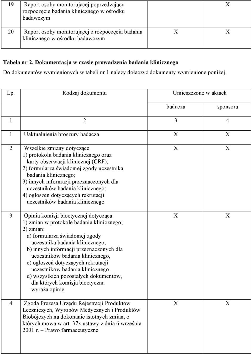 Rodzaj dokumentu Umieszczone w aktach badacza sponsora 1 2 3 4 1 Uaktualnienia broszury badacza 2 Wszelkie zmiany dotyczące: 1) protokołu badania klinicznego oraz karty obserwacji klinicznej (CRF);