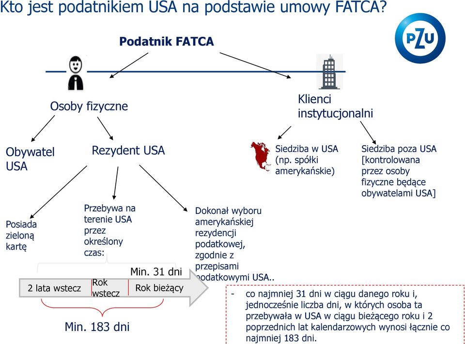 wstecz Min. 183 dni Min. 31 dni Rok bieżący Dokonał wyboru amerykańskiej rezydencji podatkowej, zgodnie z przepisami podatkowymi USA.. Siedziba w USA (np.