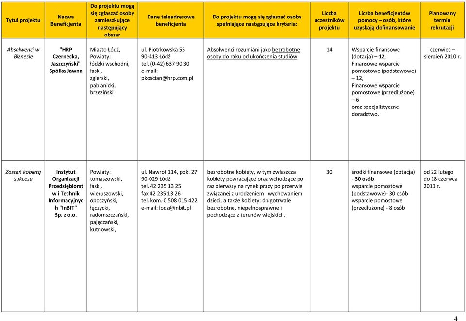 Zostań kobietą sukcesu Instytut Organizacji Przedsiębiorst w i Technik Informacyjnyc h "InBIT" Sp. z o.o. tomaszowski, wieruszowski, opoczyński, łęczycki, radomszczański, pajęczański, kutnowski, ul.