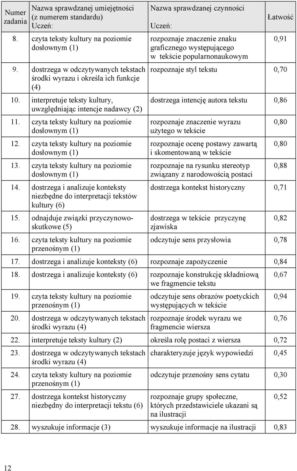 czyta teksty kultury na poziomie dosłownym (1) 13. czyta teksty kultury na poziomie dosłownym (1) 14. dostrzega i analizuje konteksty niezbędne do interpretacji tekstów kultury (6) 15.