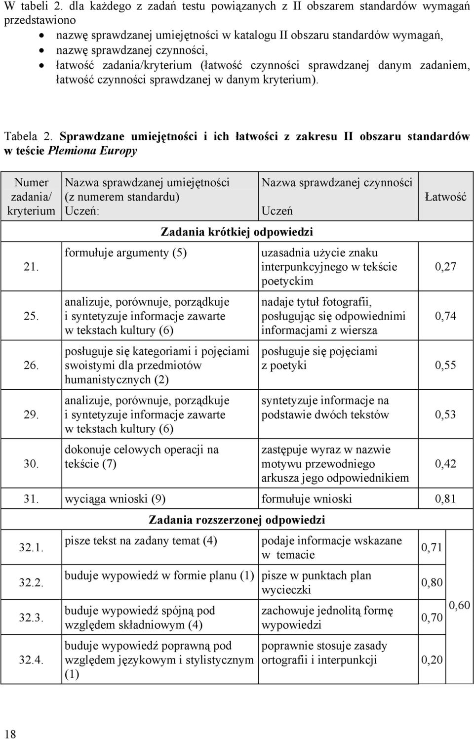 zadania/kryterium (łatwość czynności sprawdzanej danym zadaniem, łatwość czynności sprawdzanej w danym kryterium). Tabela 2.