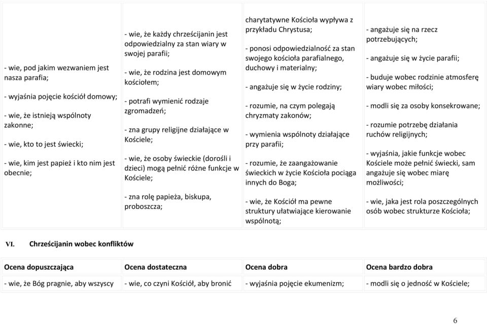 Kościele; - wie, że osoby świeckie (dorośli i dzieci) mogą pełnić różne funkcje w Kościele; charytatywne Kościoła wypływa z przykładu Chrystusa; - ponosi odpowiedzialność za stan swojego kościoła