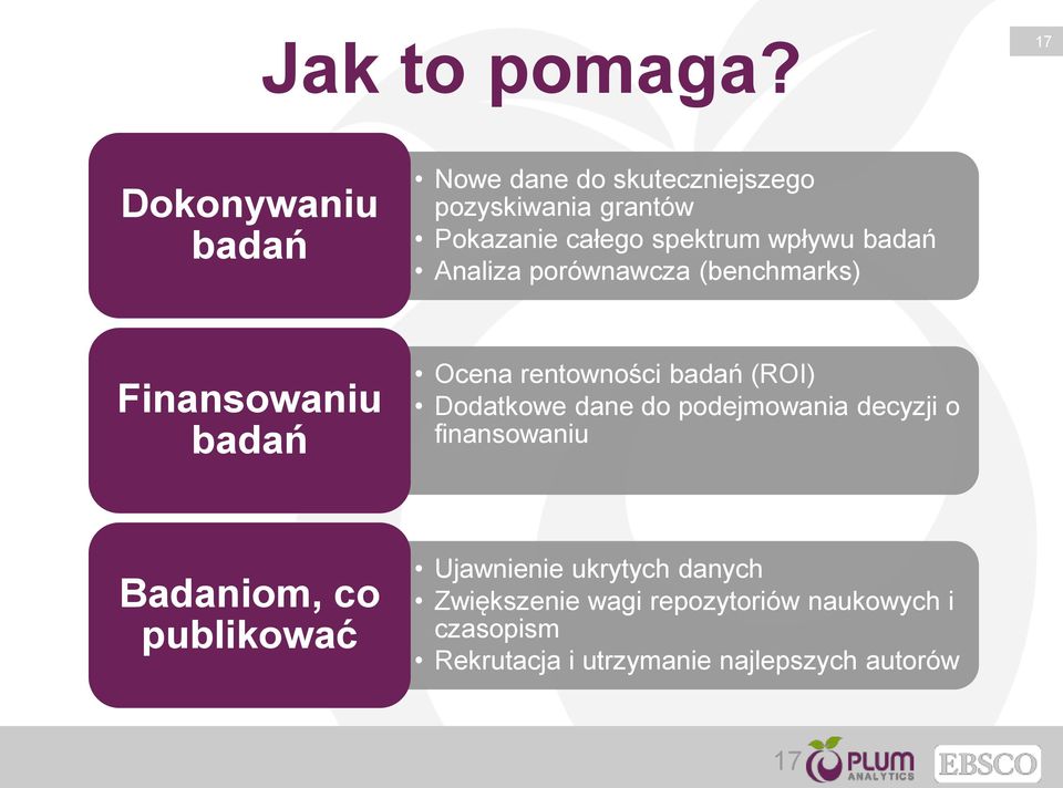 wpływu badań Analiza porównawcza (benchmarks) Finansowaniu badań Ocena rentowności badań (ROI)