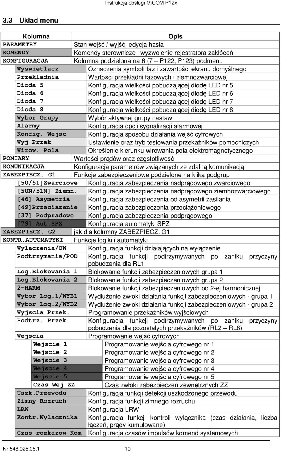 Konfiguracja wielkości pobudzającej diodę LED nr 6 Dioda 7 Konfiguracja wielkości pobudzającej diodę LED nr 7 Dioda 8 Konfiguracja wielkości pobudzającej diodę LED nr 8 Wybor Grupy Wybór aktywnej