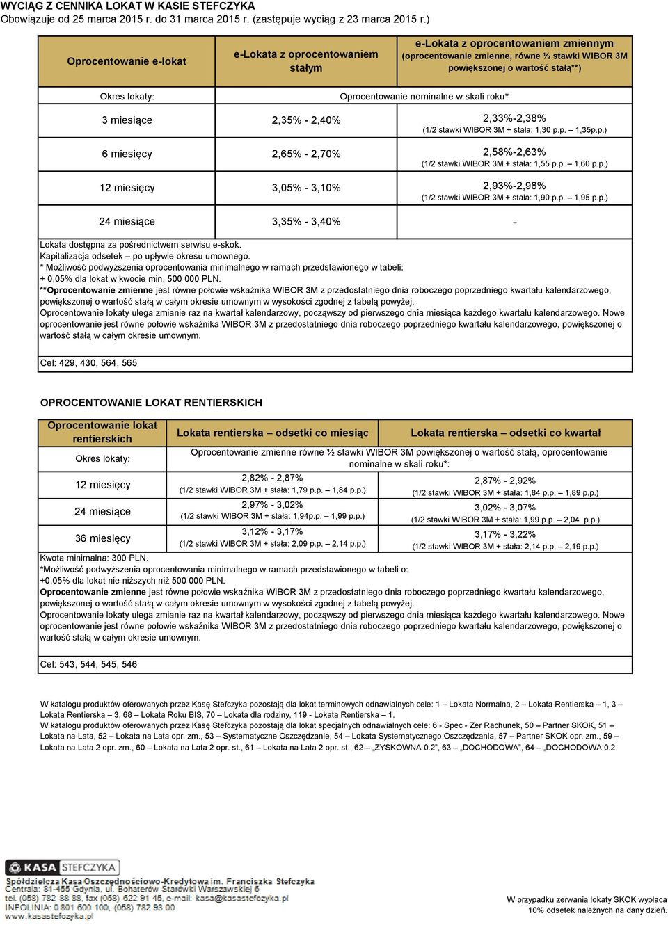 p.) 3,35% 3,40% * Możliwość podwyższenia oprocentowania minimalnego w ramach przedstawionego w tabeli: + 0,05% dla lokat w kwocie min. 500 000 PLN.