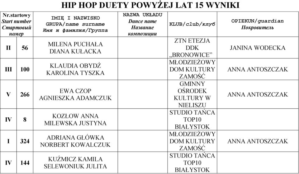 KAMILA SELEWONIUK JULITA Название композиции ZTN ETEZJA DDK BRONOWICE MŁODZIEŻOWY DOM ZAMOŚĆ GMINNY OŚRODEK W NIELISZU