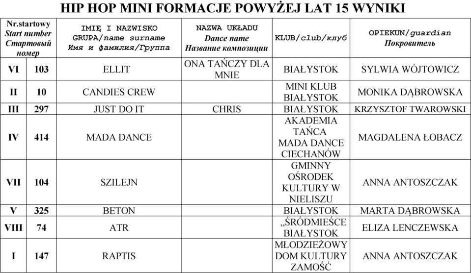 TAŃCA MADA DANCE CIECHANÓW MAGDALENA ŁOBACZ VII 104 SZILEJN GMINNY OŚRODEK W NIELISZU ANNA ANTOSZCZAK V 325