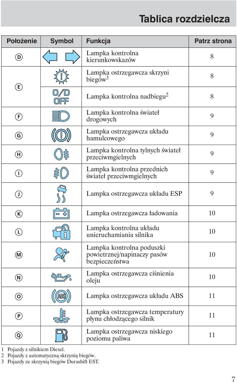 ostrzegawcza ładowania 10 Lampka kontrolna układu unieruchamiania silnika Lampka kontrolna poduszki powietrznej/napinaczy pasów bezpieczeństwa Lampka ostrzegawcza ciśnienia oleju 10 10 10 Lampka