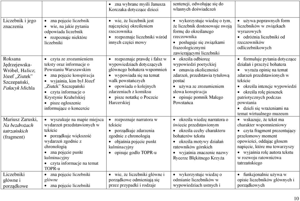 teksty oraz informacje o Powstaniu Warszawskim zna pojęcie konspiracja wyjaśnia, kim był Józef Ziutek Szczepański czyta informacje o Krystynie Krahelskiej pisze ogłoszenie informujące o koncercie