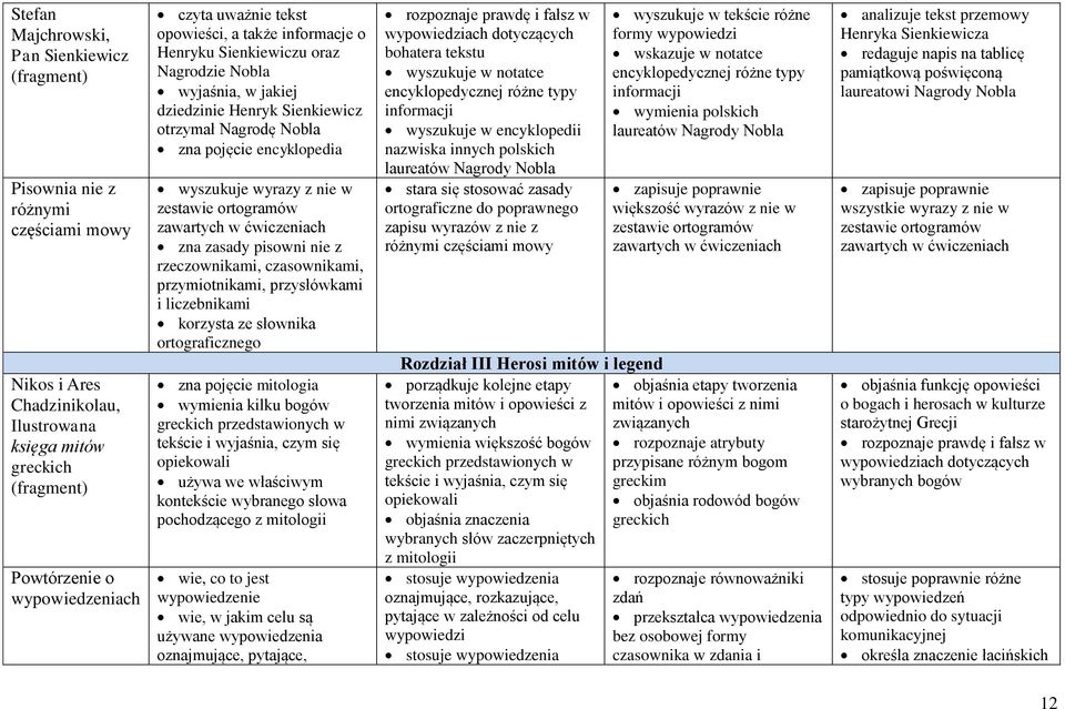 pisowni nie z rzeczownikami, czasownikami, przymiotnikami, przysłówkami i liczebnikami ortograficznego zna pojęcie mitologia wymienia kilku bogów greckich przedstawionych w tekście i wyjaśnia, czym