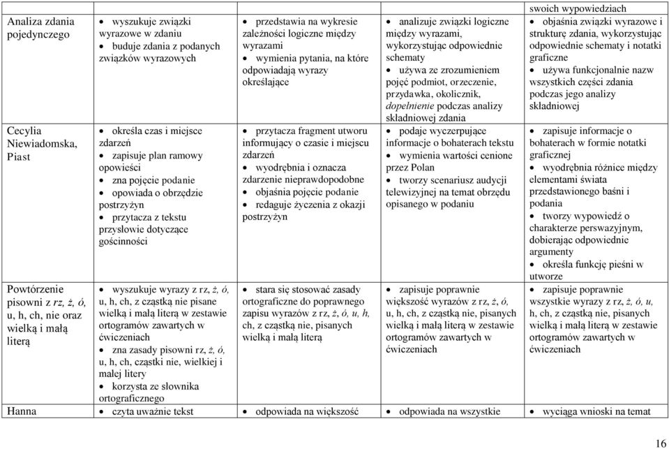 ż, ó, u, h, ch, z cząstką nie pisane wielką i małą literą w zestawie zna zasady pisowni rz, ż, ó, u, h, ch, cząstki nie, wielkiej i małej litery ortograficznego przedstawia na wykresie zależności