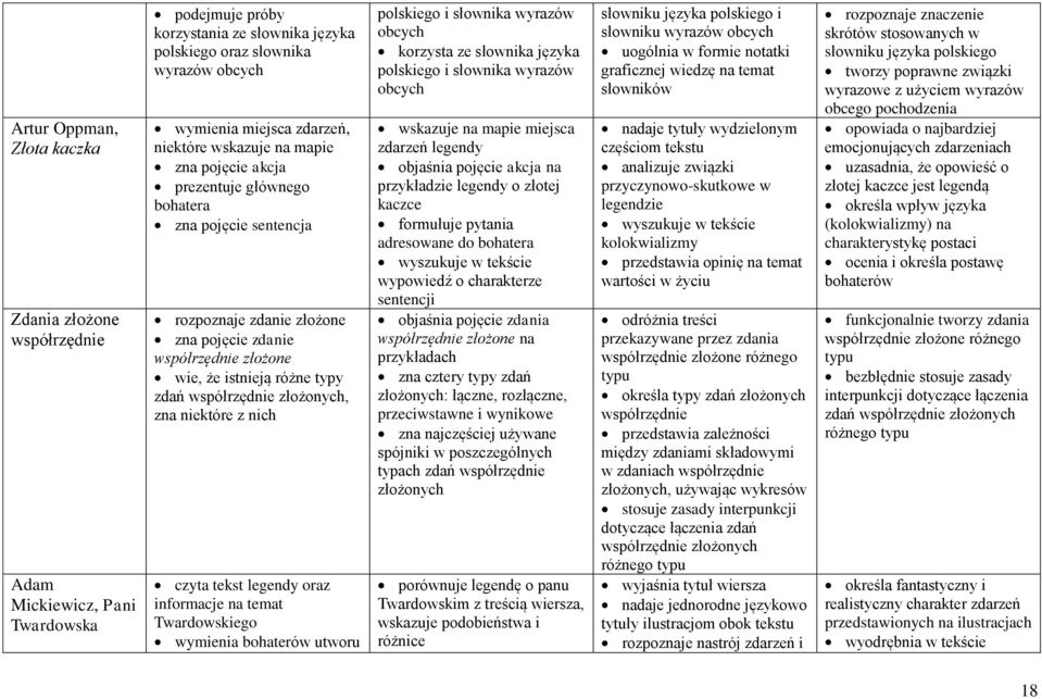 współrzędnie złożonych, zna niektóre z nich czyta tekst legendy oraz informacje na temat Twardowskiego wymienia bohaterów utworu polskiego i słownika wyrazów obcych języka polskiego i słownika
