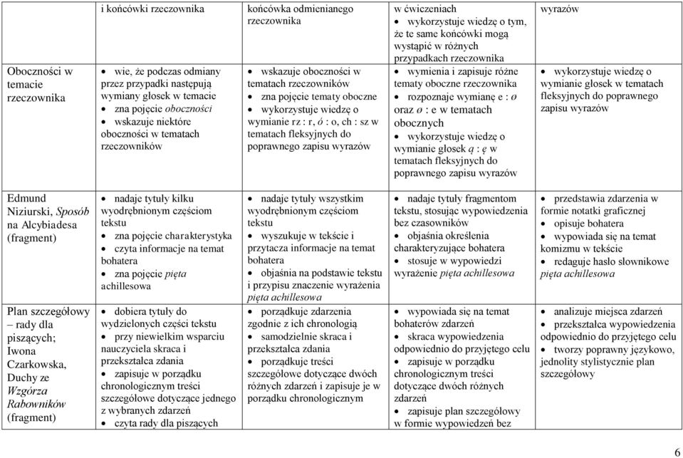 poprawnego zapisu wyrazów w wykorzystuje wiedzę o tym, że te same końcówki mogą wystąpić w różnych przypadkach rzeczownika wymienia i zapisuje różne tematy oboczne rzeczownika rozpoznaje wymianę e :