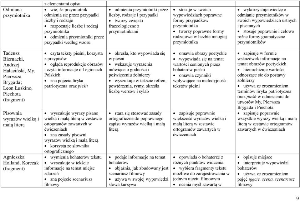 rodzajowe w liczbie mnogiej przymiotnika wykorzystuje wiedzę o odmianie przymiotników w swoich wypowiedziach ustnych i pisemnych stosuje poprawnie i celowo różne formy gramatyczne przymiotników