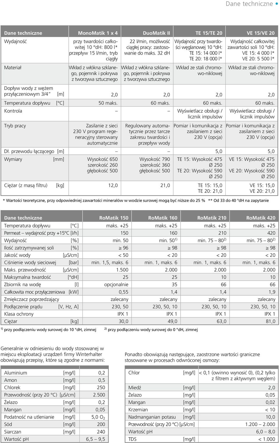 32 dh Wkład z włókna szklanego, pojemnik i pokrywa z tworzywa sztucznego Wydajność przy twardości węglanowej 10 dh: TE 15: 14 000 l* TE 20: 18 000 l* Wkład ze stali chromowo-niklowej Wydajność