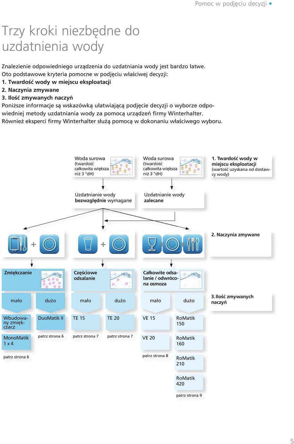 Ilość zmywanych naczyń Poniższe informacje są wskazówką ułatwiającą podjęcie decyzji o wyborze odpowiedniej metody uzdatniania wody za pomocą urządzeń firmy Winterhalter.