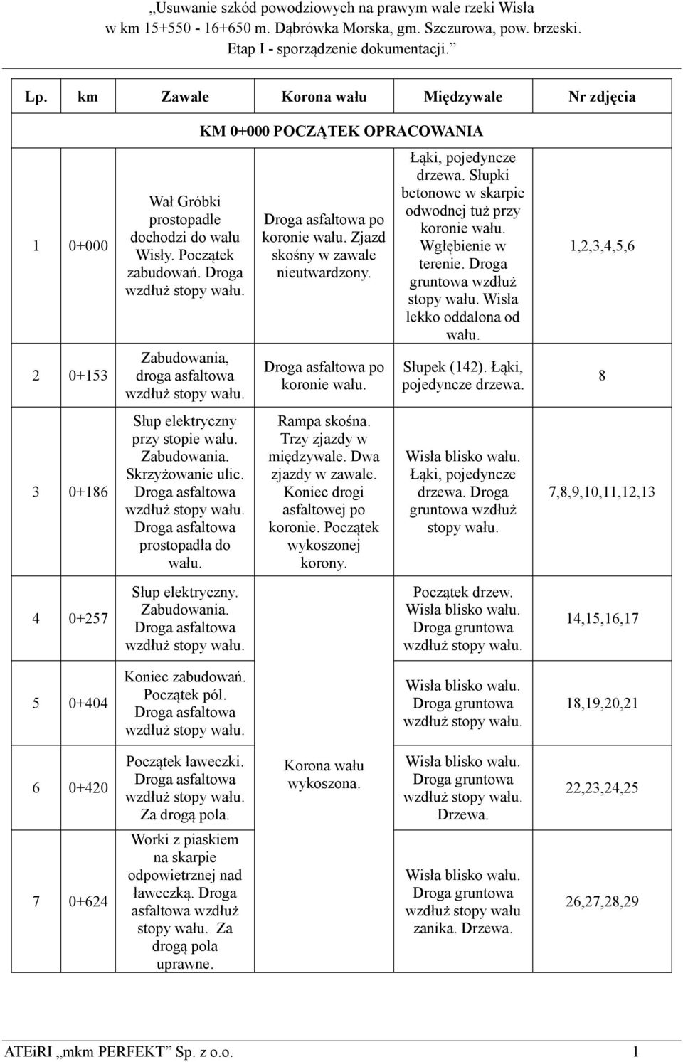 Zjazd skośny w zawale nieutwardzony. po koronie wału. Rampa skośna. Trzy zjazdy w międzywale. Dwa zjazdy w zawale. Koniec drogi asfaltowej po koronie. Początek wykoszonej korony.