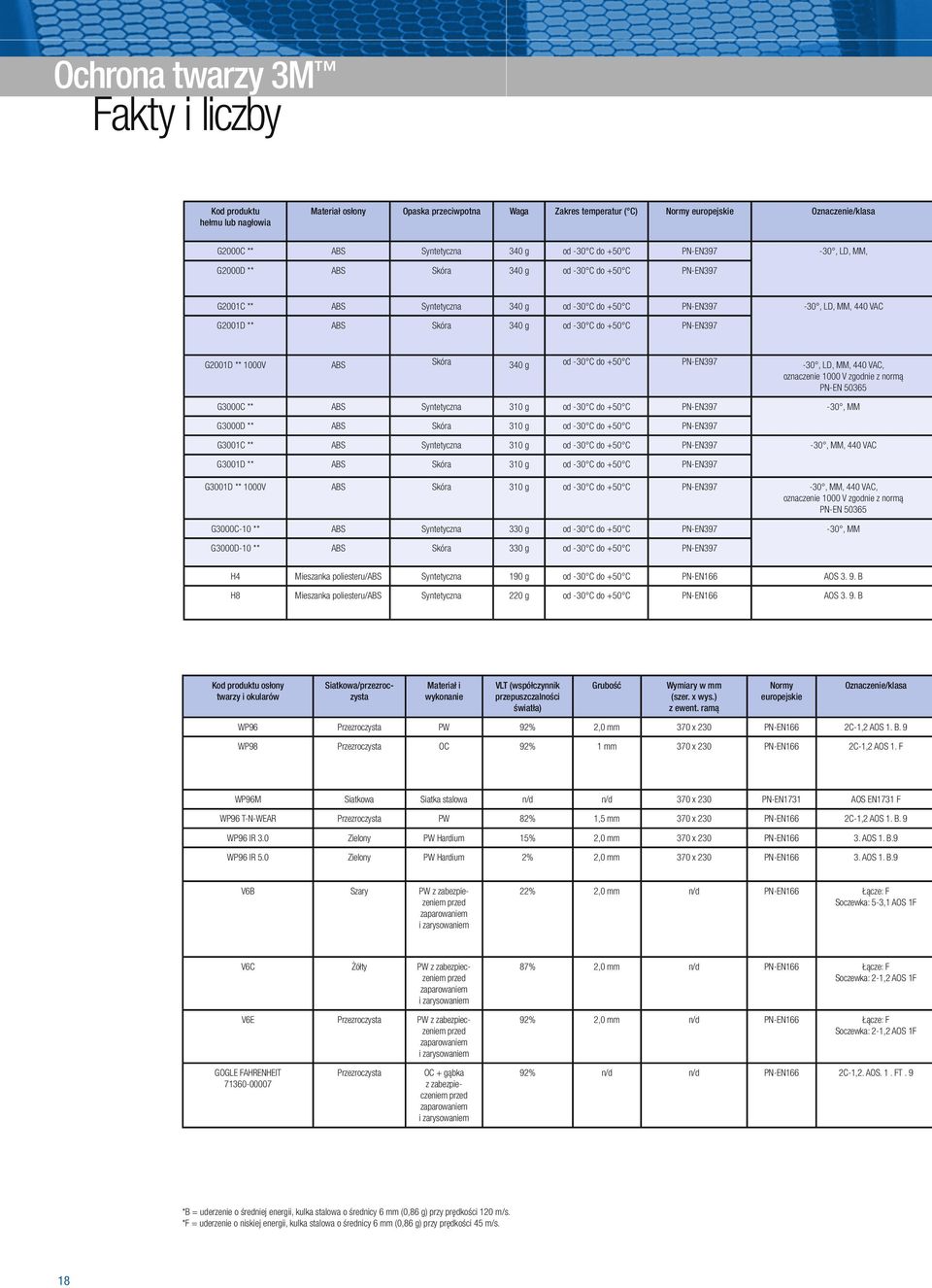 -30 C do +50 C PN-EN397 G2001D ** 1000V ABS Skóra 340 g od -30 C do +50 C PN-EN397-30, LD, MM, 440 VAC, oznaczenie 1000 V zgodnie z normą PN-EN 50365 G3000C ** ABS Syntetyczna 310 g od -30 C do +50 C