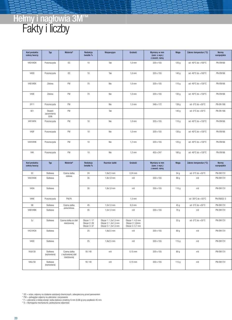 +100 C PN-EN166 V4E/V4EK Zielona PW 70 Nie 1,0 mm 320 x 155 110 g od -40 C do +130 C PN-EN166 V40E Zielona PW 70 Nie 1,0 mm 320 x 155 130 g od -40 C do +130 C PN-EN166 5F11 Przezroczysta PW Nie 1,5